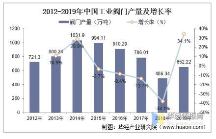 工業(yè)閥門發(fā)展趨勢分析，中高端閥門市場國產(chǎn)化帶來新的成長機遇 