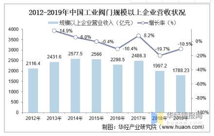工業(yè)閥門發(fā)展趨勢分析，中高端閥門市場國產(chǎn)化帶來新的成長機遇 